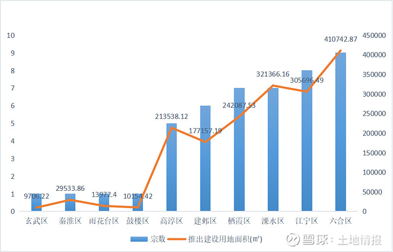 毛坯不限价！南京第三批次出让46宗 南京于9月19日发布了第三批次的集中供地公告，本次出让涉宅用地46宗，总出让面积约2600亩，总起始价约 ...