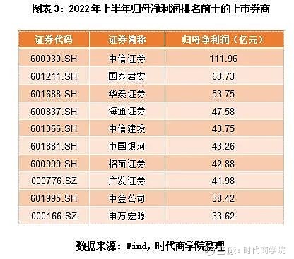 2022年a股券商中报风云:业绩分化,4家净利润逆势增长 出品 | 时代商