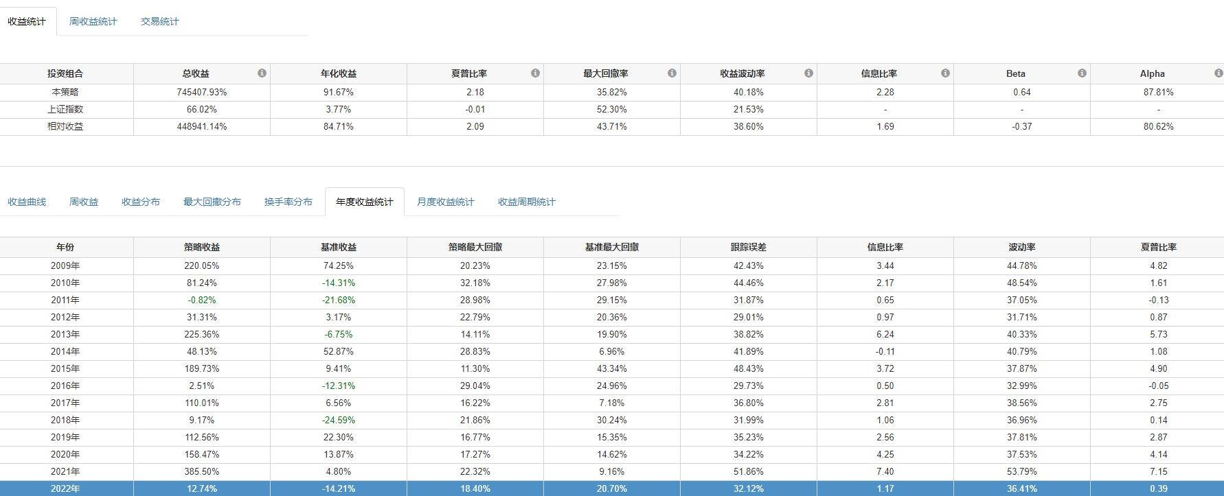 我的年化收益率91%的量化交易系统这个量化交易策略从2009年开始计算，没有择时，完全根据业绩选股没有技术分析，到2022年9月21日，总收益率 74540...
