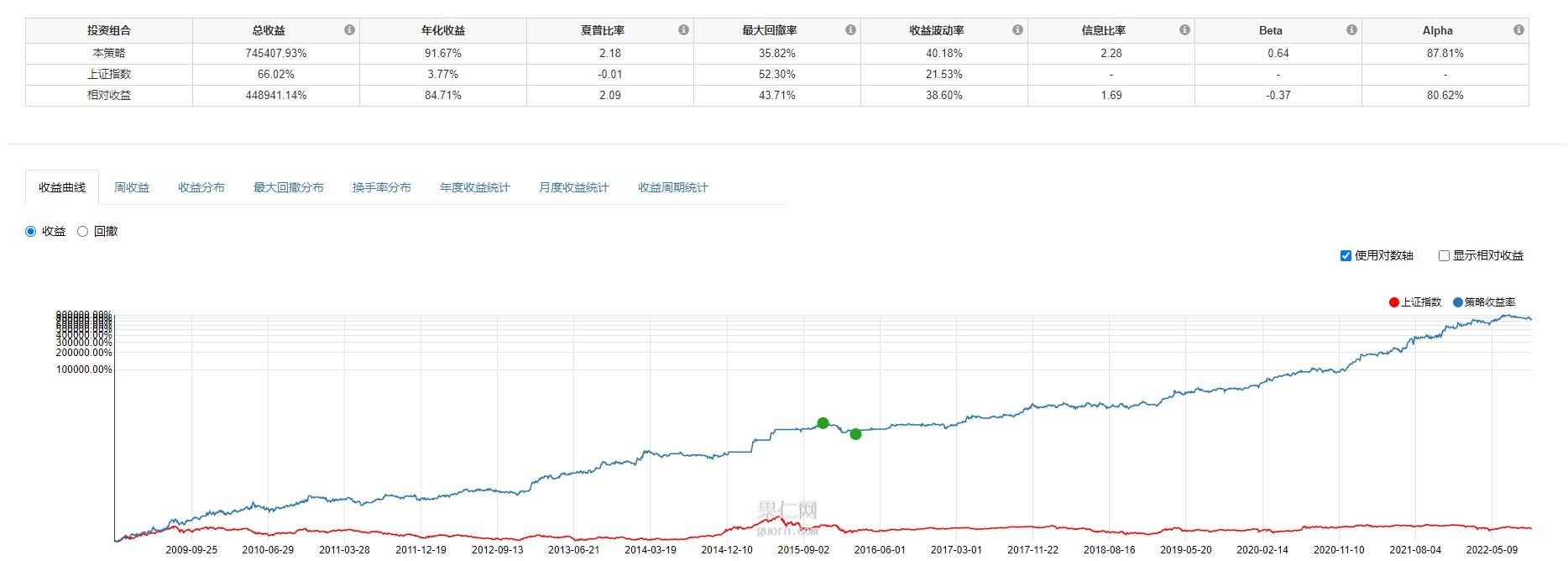 我的年化收益率91%的量化交易系统这个量化交易策略从2009年开始计算，没有择时，完全根据业绩选股没有技术分析，到2022年9月21日，总收益率 74540...