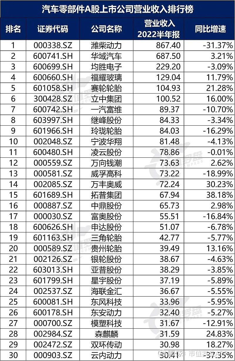 上半年汽车零部件类产品出口金额同比增长4.9% 中汽协