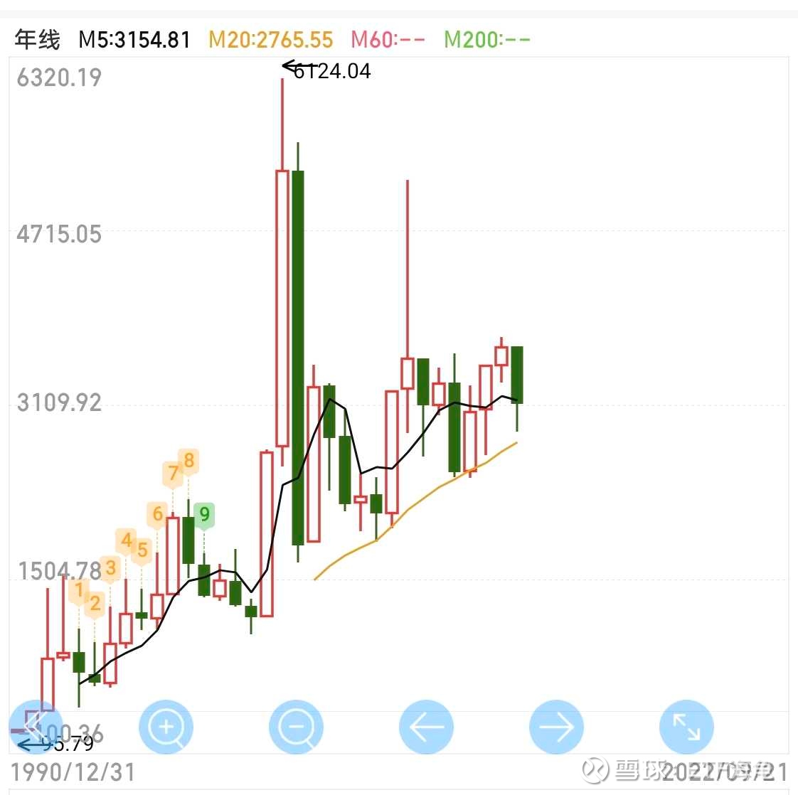 盘点历史上的9次牛市和9次熊市牛市的定义：为了好界定，以技术指标统计，一段时间内大盘指数涨幅超过20%就定义为牛市！也叫技术性牛市。 熊市 的定义：为一...