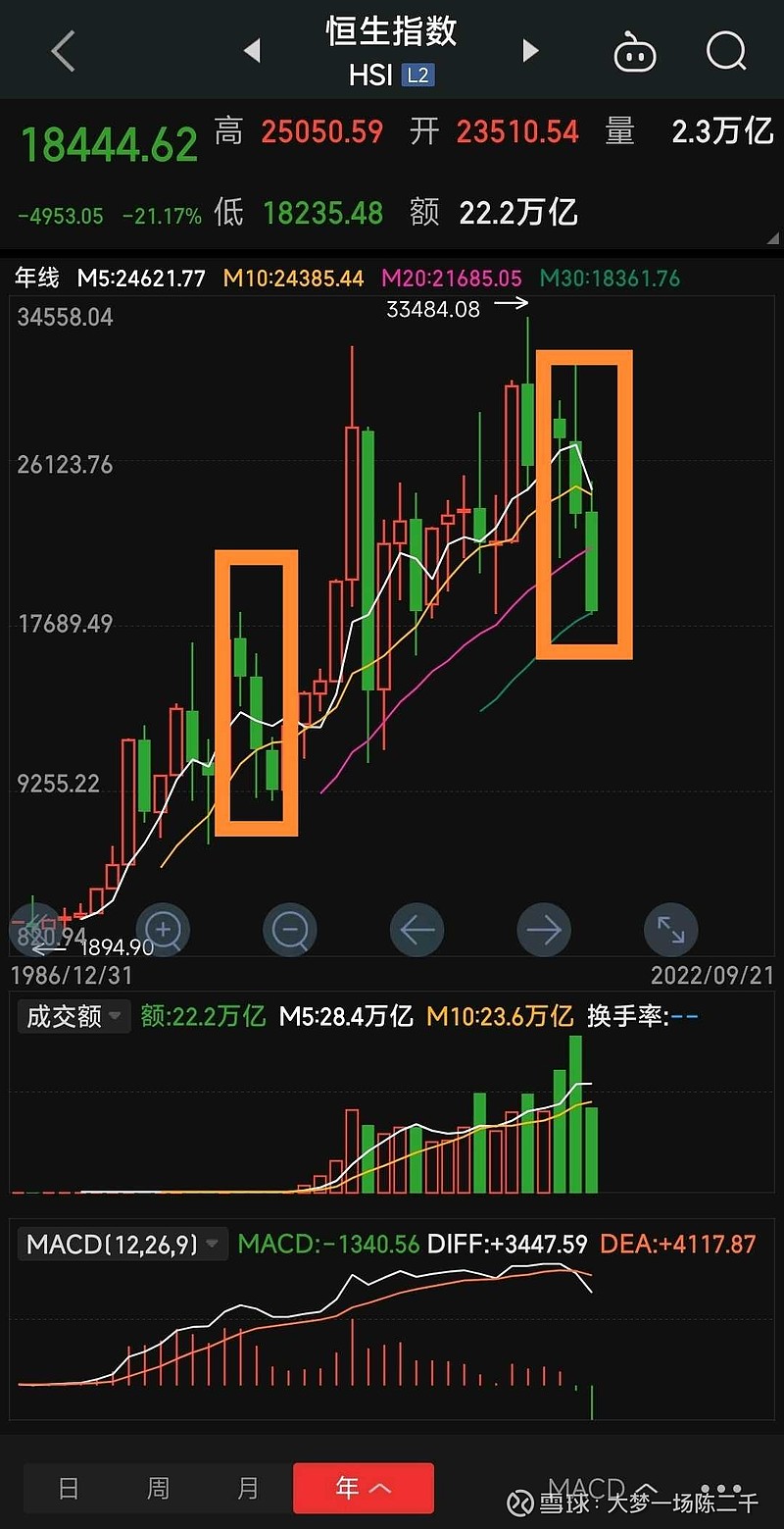 恒生指数(HKHSI)$ 今年如果再收跌就连跌3年了， 恒生指数期货从1986年发布到今年为止，之前只有2000-2...
