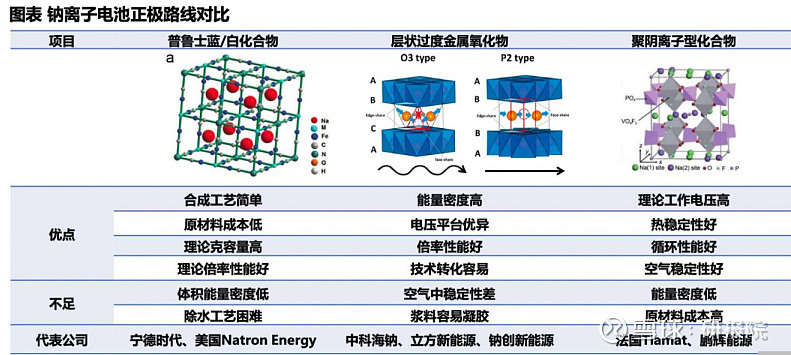 钠电池技术进步明显，行业标准制定在即，23年开始产业化元年！ 钠电池技术进步明显，行业标准制定在即，23年开始产业化元年！ 东吴证券 看好钠电 ...