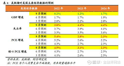 财信研究评美联储9月议息会议：更高、更久的美联储加息周期 更高、更久的美联储加息周期 美联储7月议息会议点评正文 事件：北京时间2022年9月