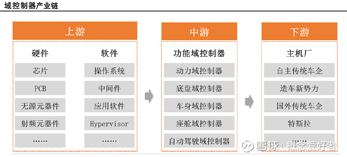 【前瞻系列】自动驾驶域控制器或成重点受益环节产业链深度解析（附股）