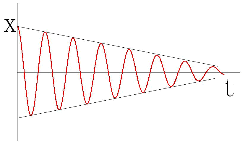 第6篇:什么是阻尼运动,阻尼运动有哪些要素构成?