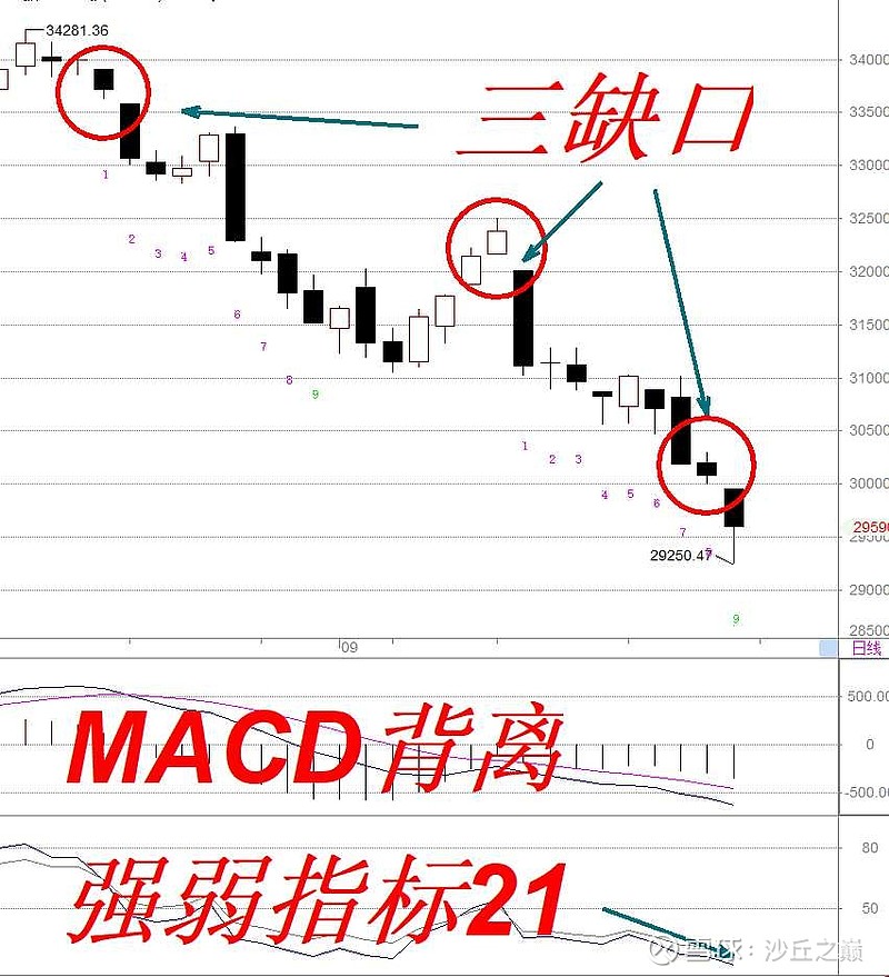美股A股罕见的同时出现周线级别底背离 今天先说结论，再说依据。结论就是市场底部已经到达，注意，是底部，不是最低点，下周可能见最低点，下周很大 ...