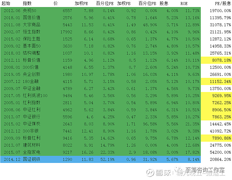 2022/09/25 质优价廉指数估值表 同花顺 76个行业平均PE,PB百分位。PE平均值:26%PB平均值:24%计算 同花顺 所分类的 ...