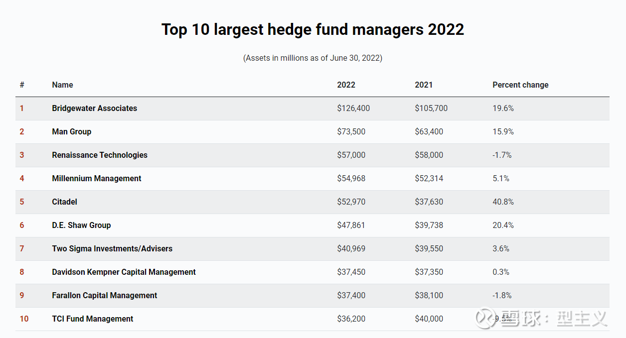 2022全球对冲基金TOP10公布！桥水第一，英仕曼第二全球对冲基金最新排名公布！最会赚钱的10家公司都在这了。近日，投资杂志《养老金与投资》“Pension  & In...