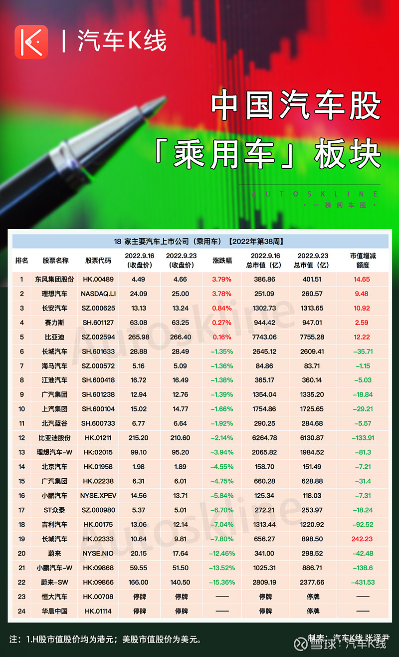 造车新势力领跌汽车股市值一周合计蒸发900亿元