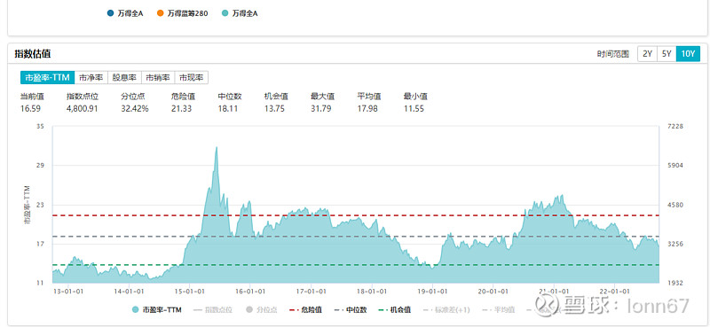 万得全A 指数介绍 20220926 1,万得全a指数和其他大盘指数的区别是:(这里对比上证)成分股不同:万得全a指数的成分股是由上海证券交易 ...