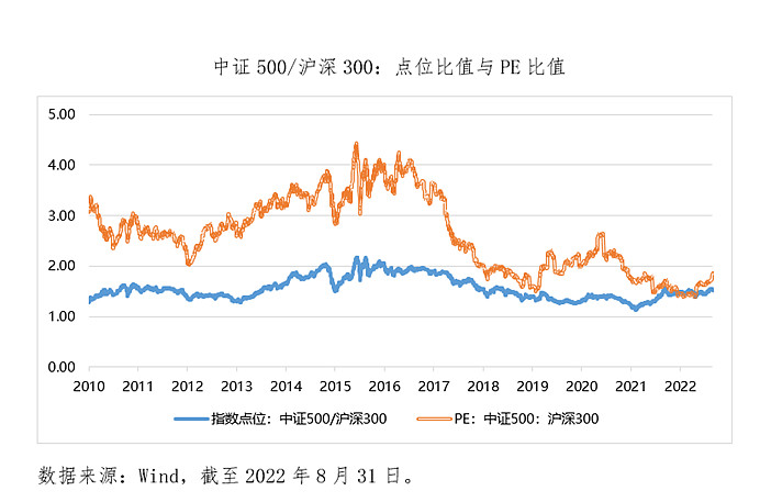 中证500指数知多少:近年严重低估,配置性价比高 $中证500ETF(SH510500)$ $中证500(SH000905)$ 指数估值方面 ...
