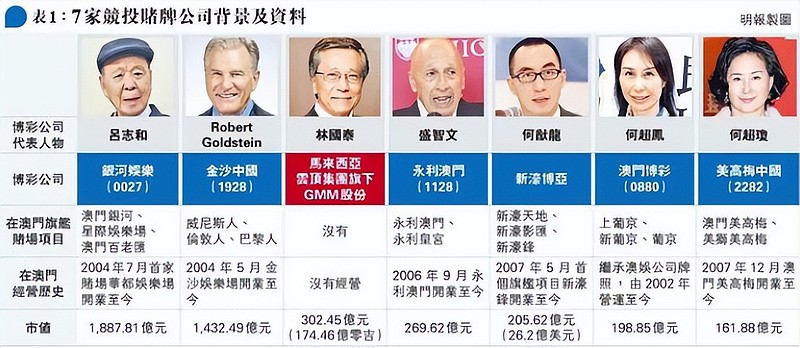 澳门新赌王诞生，何鸿燊家族已无缘 澳门现在的6个赌牌，将会在今年同时到期。赌牌一到期，意味着澳门也要风云大变！为什么赌牌这么重要？因为在澳门 ...