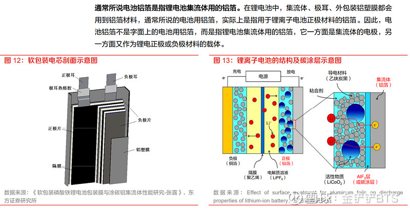 集流体涂碳铝箔相关整理陆续更新 涂碳铝箔是一种能改善正极活性物质和箔材接触界面的集流体涂碳铝箔基体是铝箔铝箔上涂覆已分散好的导电炭黑或碳包覆粒涂碳 雪球