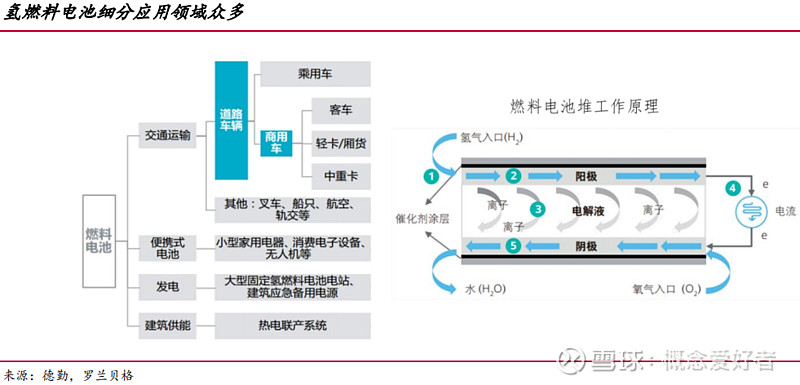 【前瞻系列】氢燃料电池商业化运行提速各地加大布局力度产业链再梳理（附股）