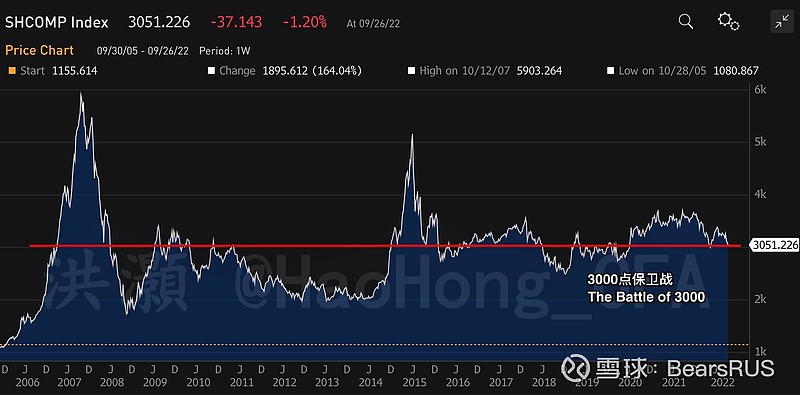 #上证指数# 第多少次3000点保卫战了?恒生指数 不过是回到11年前; 上证指数 回到2008年。真是厉害👍 - 雪球