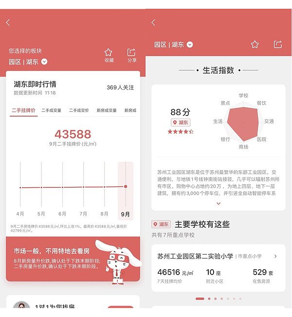 最新｜苏州楼市2022年8月二手房行情解读苏州8月二手房市场挂牌行情环比7月量涨价平。挂牌量价有明显的上涨趋势。200-... - 雪球