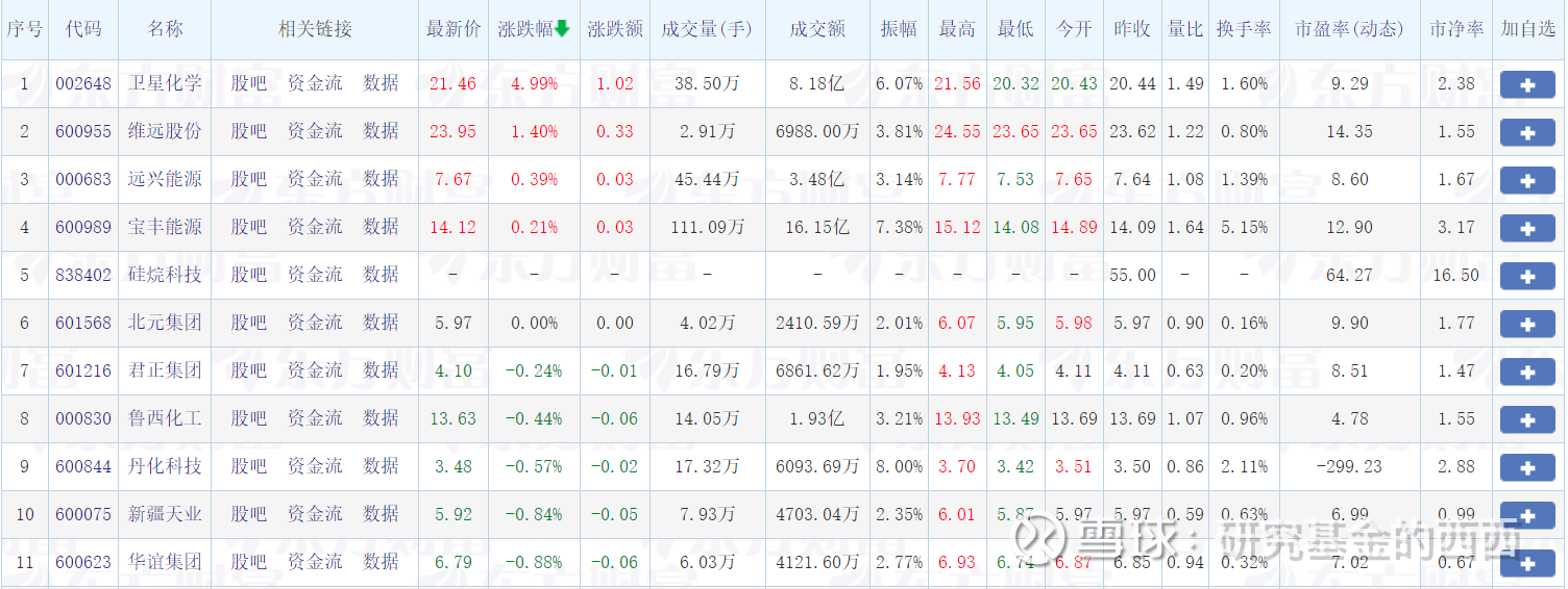 化学原料龙头股票有哪些_化工原料上市公司龙头股排名#概念股# #龙头股# #化学原料# 化学原料行业板块龙头股近期有 所波动，私募排排网为大家汇总了化学原料行业龙头股排名名...