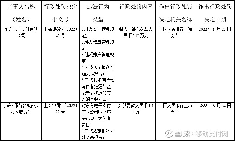 东方支付刚被外汇局处罚,又收央行147万罚单! 来源:移动支付网根据人民银行上海分行9月23日行政处罚信息公示,支付机构 东方电子 支付有限 ...