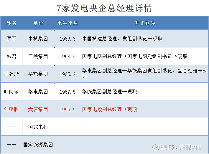 华电换帅 9月27日下午,中组部有关负责同志宣布了华电人事任命决定:江毅任中国华电集团有限公司董事长、党组书记,免去其国家电力投资... - 雪球