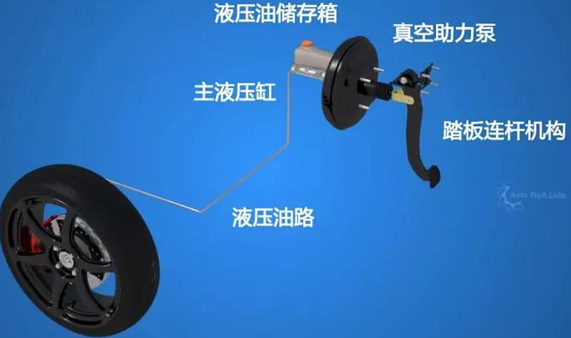 线控制动系统之一 1、制动系统按其功能不同,可分为行车制动系统、驻车制动系统、应急制动系统及辅助制动系统等。用于使行驶中的汽车降低速度甚至 ...