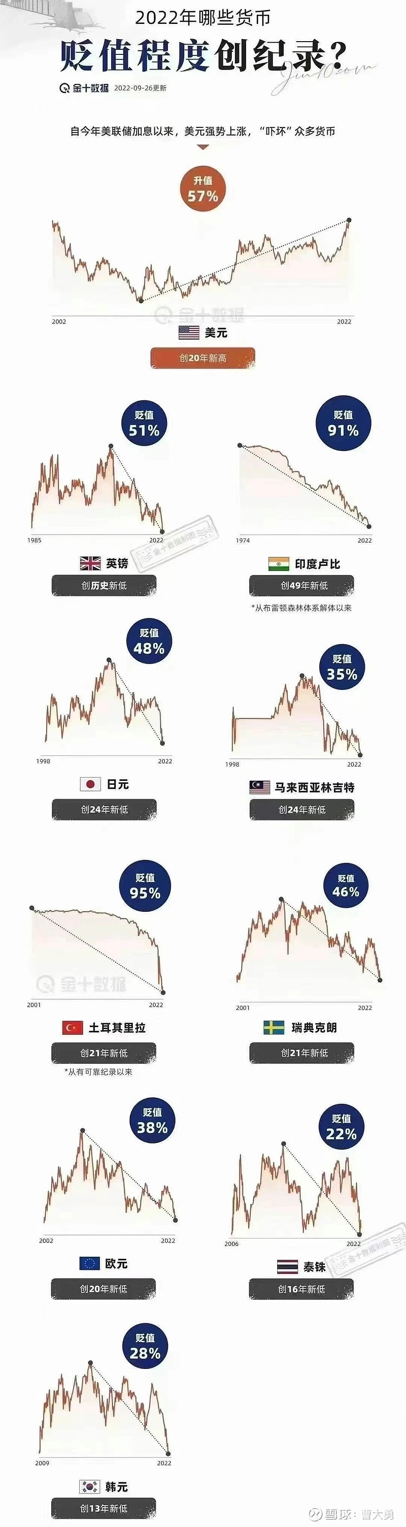 美元升值57%，人民币跌破7.2，但人民币真的贬值了吗？如果最近肉包子从3元降到2.5元，房租2400降到2000元，那... - 雪球