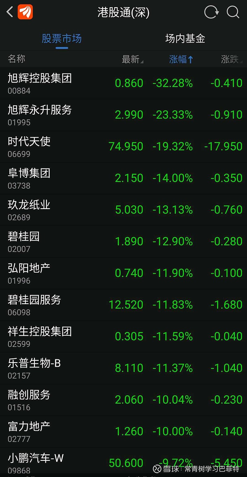 恒生指数(HKHSI)$ 恒生指数最后的一跌，跌出了非常多十倍潜力股， 港股通28日净买入60亿，做空港股的外资主...