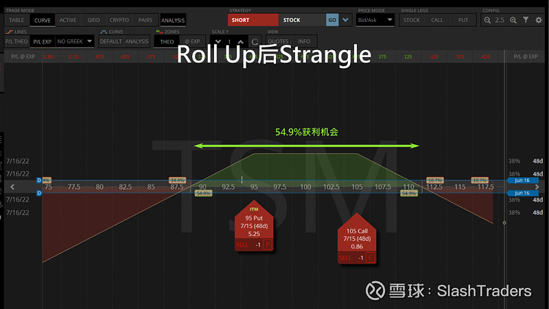 调整期权Roll Options新手教学 当我们卖期权时，除了有先获得卖期权收入的优点外，还能透过roll选择权改变合约价和截止日，让我们用 ...