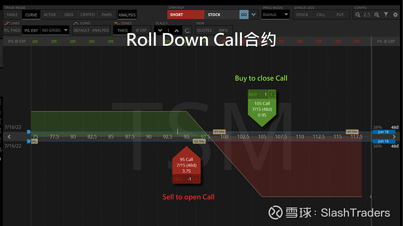 调整期权Roll Options新手教学 当我们卖期权时，除了有先获得卖期权收入的优点外，还能透过roll选择权改变合约价和截止日，让我们用 ...