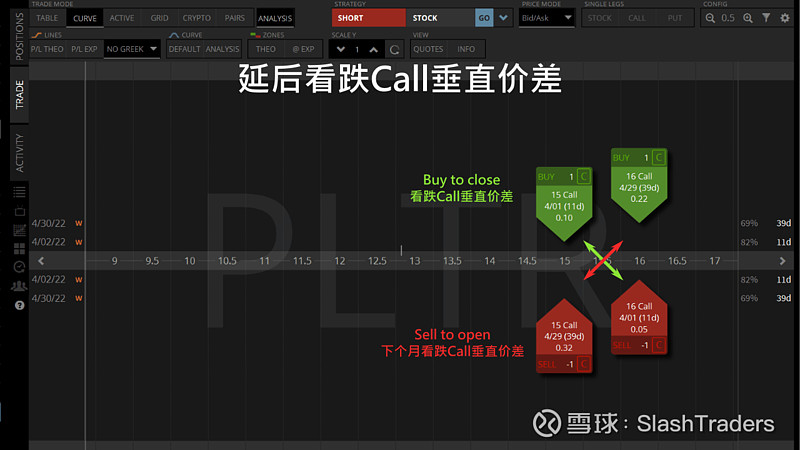 调整期权Roll Options新手教学 当我们卖期权时，除了有先获得卖期权收入的优点外，还能透过roll选择权改变合约价和截止日，让我们用 ...