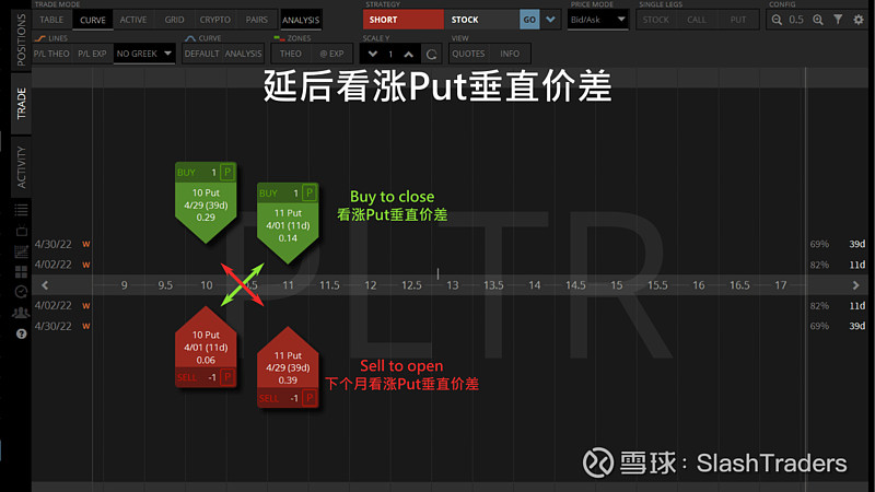 调整期权Roll Options新手教学 当我们卖期权时，除了有先获得卖期权收入的优点外，还能透过roll选择权改变合约价和截止日，让我们用 ...