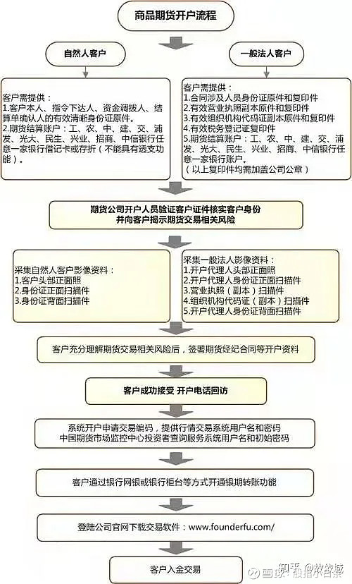 期货开户流程