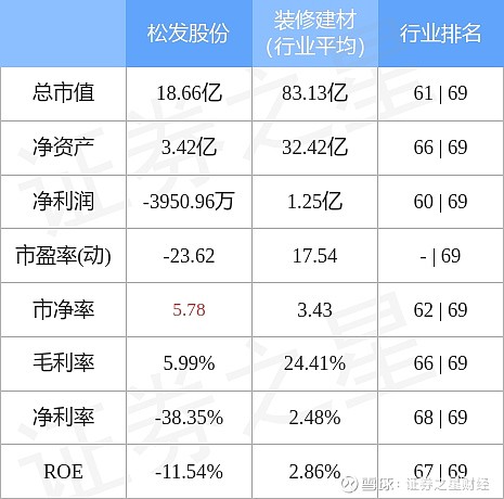 38万元 截至2022年9月29日收盘, 松发股份 (603268)报收于15