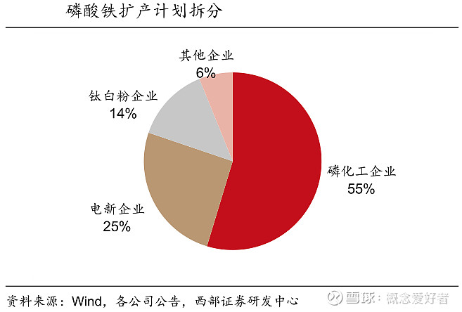 前瞻系列黃磷產能緊張下游傳導無壓力磷化工產業鏈梳理名單