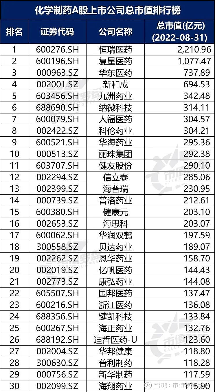 中国a股化学制药上市公司高质量发展排行榜！（2022半年报） 截至2022年8月31日，化学制药行业共有上市公司148家，我们梳理了他们的 
