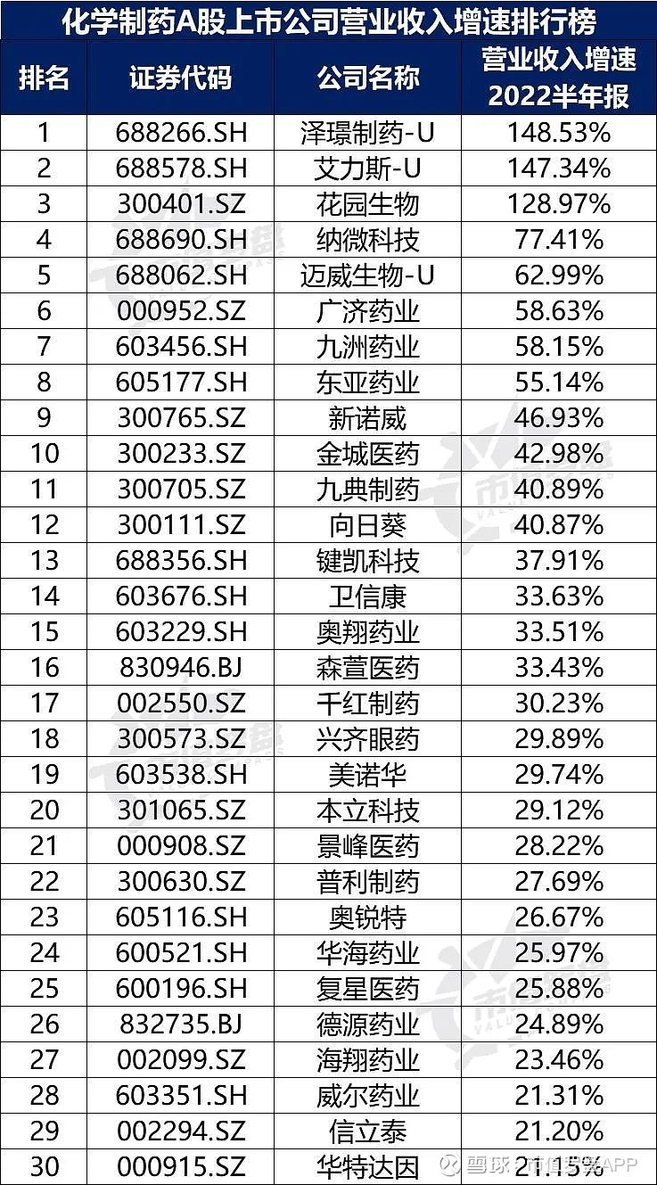 中国a股化学制药上市公司高质量发展排行榜！（2022半年报） 截至2022年8月31日，化学制药行业共有上市公司148家，我们梳理了他们的 