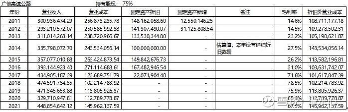 粤高速分析(第四篇 历史经营数据) $粤高速A(SZ000429)$ $粤高速B(SZ200429)$ 第四篇 历史经营数据1. 各项目的车 ...