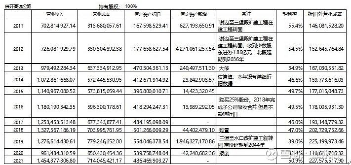粤高速分析(第四篇 历史经营数据) $粤高速A(SZ000429)$ $粤高速B(SZ200429)$ 第四篇 历史经营数据1. 各项目的车 ...
