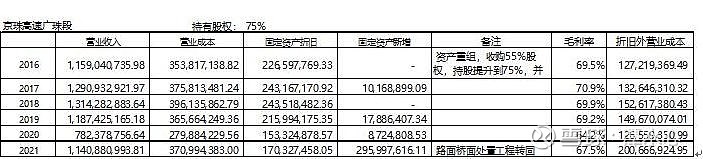 粤高速分析(第四篇 历史经营数据) $粤高速A(SZ000429)$ $粤高速B(SZ200429)$ 第四篇 历史经营数据1. 各项目的车 ...