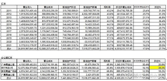 粤高速分析(第四篇 历史经营数据) $粤高速A(SZ000429)$ $粤高速B(SZ200429)$ 第四篇 历史经营数据1. 各项目的车 ...
