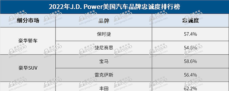 2022 J.D. Power美国汽车品牌忠诚度榜单：丰田称霸主流车市场，美系仅福特登榜 $丰田汽车(TM)$ 近日，全球知名调研机构J.D ...