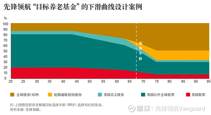 终身投资系列 50至60岁的投资策略 投资者们都会经历各个不同的人生阶段，投资状态也会随着年龄和人生阶段的不同而改变。在过去两周，我们分享了人生的前两个重要阶 雪球