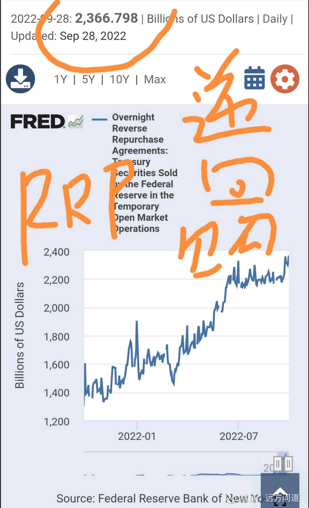 10-2假期【远方】美联储如何通过“抛售”国债、抵押证券MBS及提高美联储逆回购RRP利率，回收美元流动性？  美联储作为中央银行并不会像普通银行那样直接参与商业银行的同业拆借业务， 它通过一些手段让商业银行获得短期资金的成本变高，...