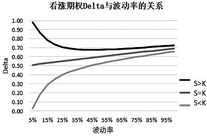 期权Delta与波动率的“爱恨情仇” 在布莱克—斯克尔斯期权定价模型条件下,影响期权价格的因子包括:标的资产价格、波动率、行权价、到期时间和 ...