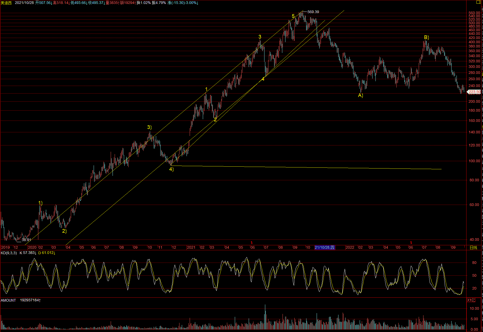688202-d-20221002 688202美迪西美迪西从2020年2月开始的最低点39.