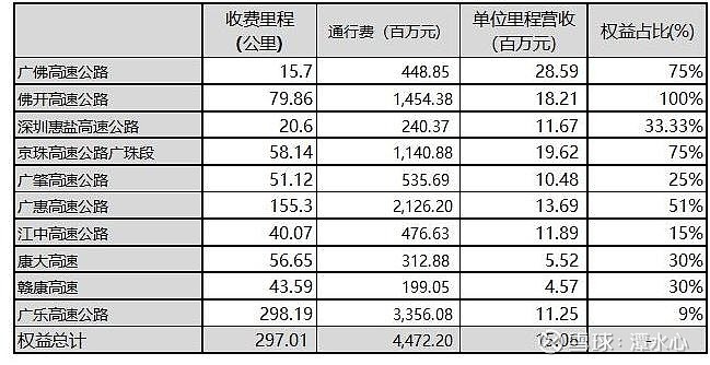 粤高速分析(第五篇 同行对比) $粤高速A(SZ000429)$ $粤高速B(SZ200429)$ 第五篇 同行对比高速公路上市公司中,可以跟 ...
