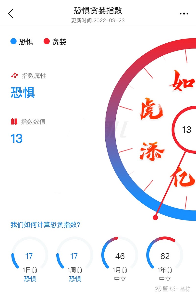 恐惧贪婪指数（Fear & Greed Index） 一、由来：巴菲特有一句经典名言“别人恐惧我贪婪，别人贪婪我恐惧 ”。这话不难理解，当投资者开始表现得贪婪时，我们应该恐惧，...