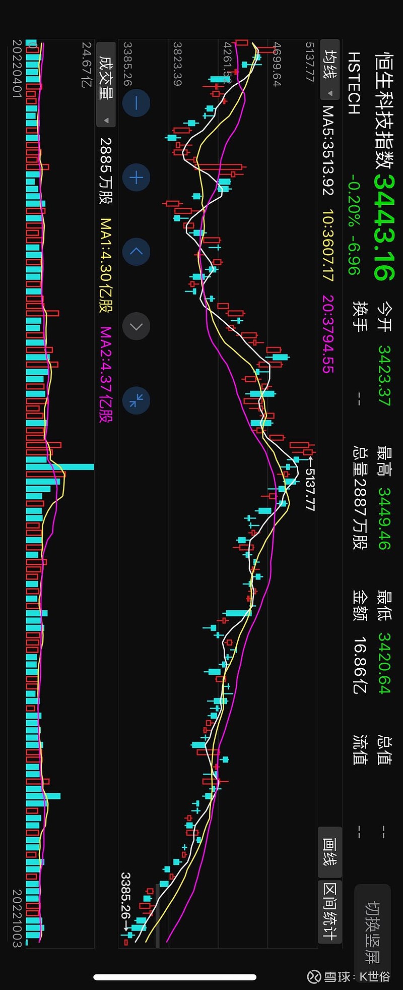 香港恒生指数开盘跌1%， 恒生