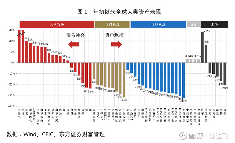 美股“右侧”的条件 文 | 邵宇、陈达飞，原文首发网易财经智库 年初至今， 大宗商品 中的能源和农产品，以及美元和卢布在大类资产中表现占优 ...